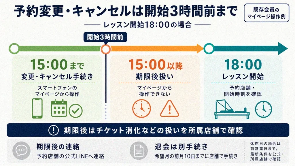 Pilates Mee(ピラティスミー)とPilates Mee Lifeの予約変更・キャンセル・退会条件