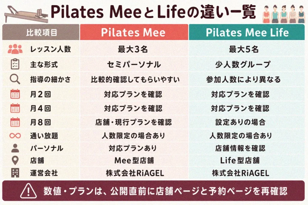Pilates MeeとPilates Mee Lifeの違いを比較