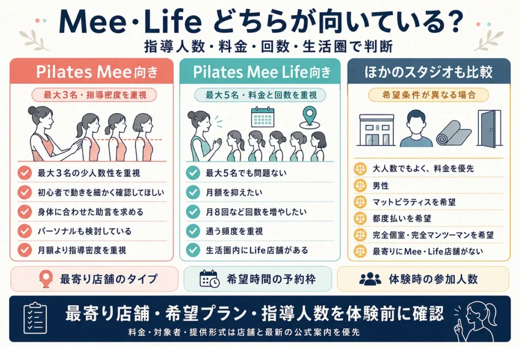 Pilates Meeがおすすめな人・Lifeがおすすめな人